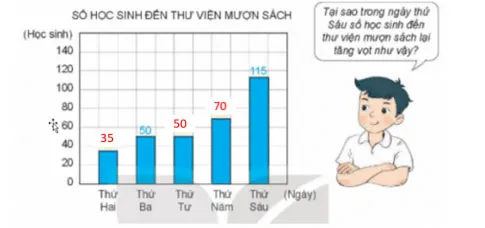 Toán lớp 4 Bài 50: Biểu đồ cột