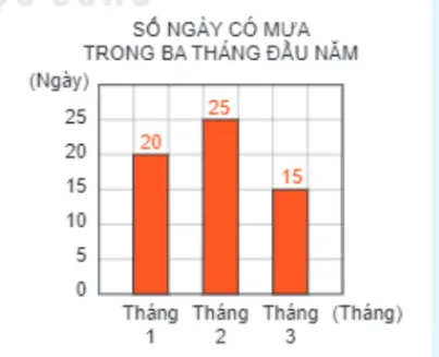 Toán lớp 4 Bài 50: Biểu đồ cột