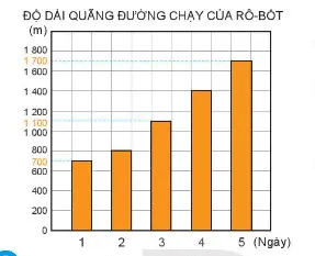 Toán lớp 4 Bài 50: Biểu đồ cột