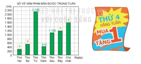 Toán lớp 4 Bài 50: Biểu đồ cột