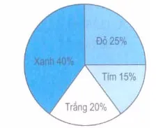 Toán lớp 5: Giới thiệu biểu đồ hình quạt trang 101