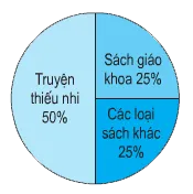 Toán lớp 5: Giới thiệu biểu đồ hình quạt trang 101