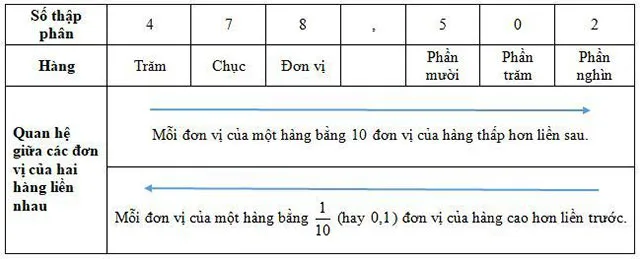 Toán lớp 5: Hàng của số thập phân. Đọc, viết số thập phân trang 37