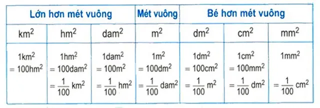 Toán lớp 5: Mi-li-mét vuông. Bảng đơn vị đo diện tích trang 27