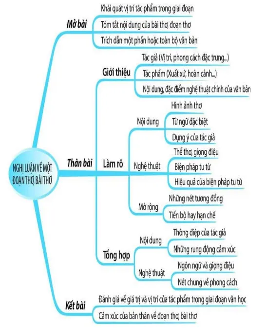 Tổng hợp dàn ý chi tiết cách làm các dạng bài môn Văn