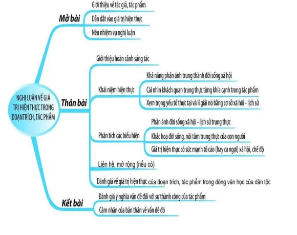 Tổng hợp dàn ý chi tiết cách làm các dạng bài môn Văn