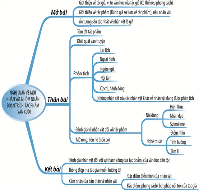 Tổng hợp dàn ý chi tiết cách làm các dạng bài môn Văn