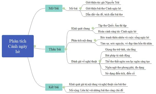 Văn mẫu lớp 10: Phân tích bài thơ Cảnh ngày hè của Nguyễn Trãi (20 Mẫu)