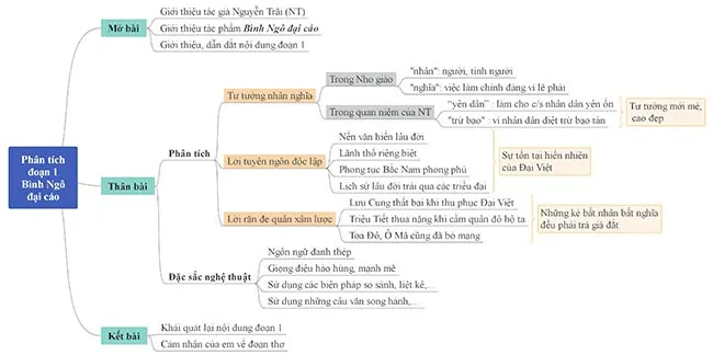 Văn mẫu lớp 10: Sơ đồ tư duy Bình Ngô đại cáo
