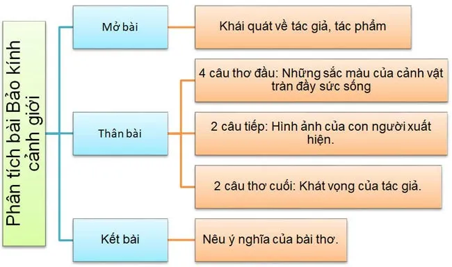 Văn mẫu lớp 10: Sơ đồ tư duy Cảnh ngày hè của Nguyễn Trãi