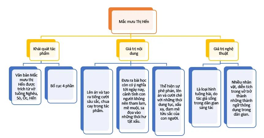 Văn mẫu lớp 10: Tóm tắt đoạn trích Mắc mưu Thị Hến