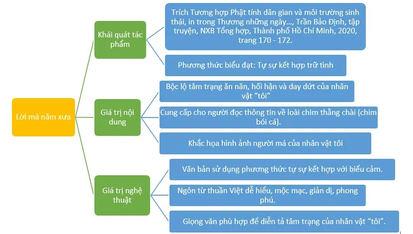 Văn mẫu lớp 10: Tóm tắt tác phẩm Lời má năm xưa