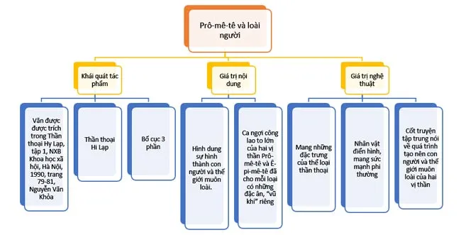 Văn mẫu lớp 10: Tóm tắt tác phẩm Prô-mê-tê và loài người (3 Mẫu)