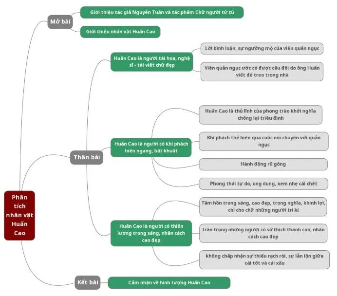 Văn mẫu lớp 11: Dàn ý phân tích nhân vật Huấn Cao (6 Mẫu + Sơ đồ tư duy)