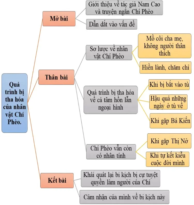 Văn mẫu lớp 11: Phân tích quá trình tha hóa của Chí Phèo (Sơ đồ tư duy + 15 mẫu)