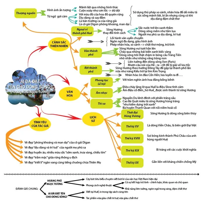 Văn mẫu lớp 12: Dàn ý bài Ai đã đặt tên cho dòng sông (10 Mẫu + Sơ đồ tư duy)