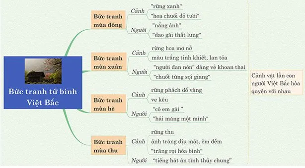 Văn mẫu lớp 12: Dàn ý bức tranh tứ bình trong bài thơ Việt Bắc (Sơ đồ tư duy + 6 Mẫu)