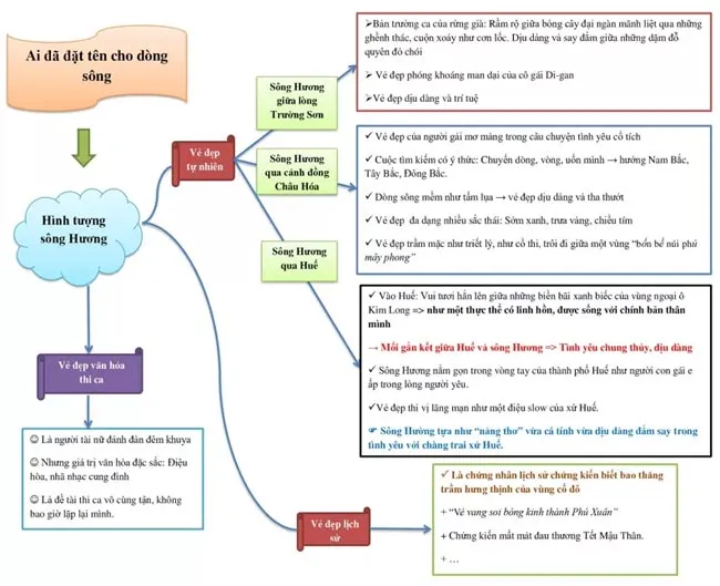 Văn mẫu lớp 12: Dàn ý phân tích vẻ đẹp dòng sông Hương (5 Mẫu + Sơ đồ tư duy)