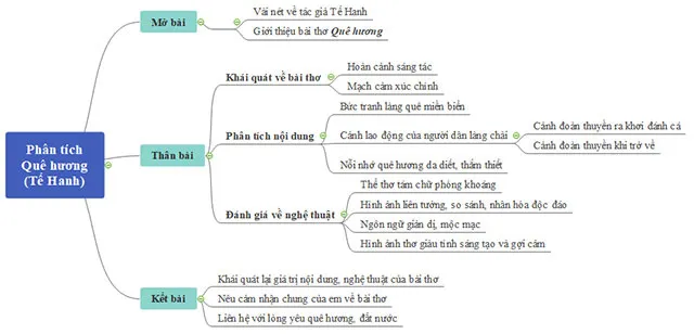 Văn mẫu lớp 7: Phân tích bài thơ Quê hương của Tế Hanh (Sơ đồ tư duy)