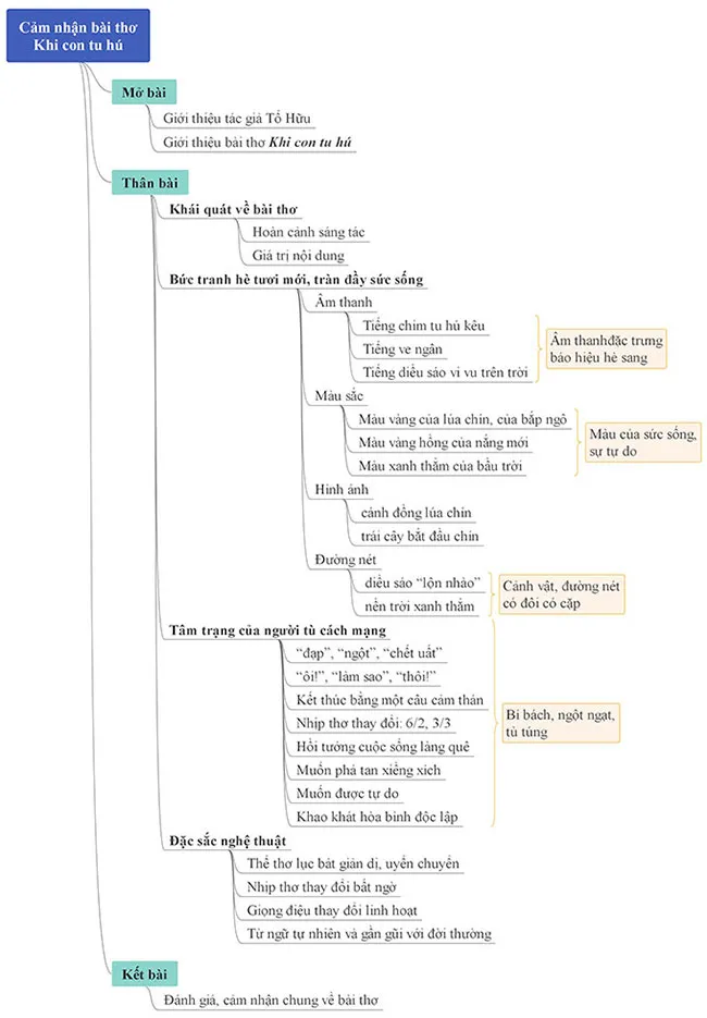 Văn mẫu lớp 8: Cảm nhận về bài thơ Khi con tu hú của Tố Hữu (Sơ đồ tư duy)