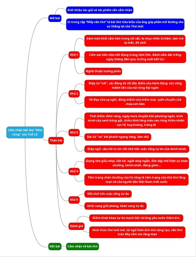Văn mẫu lớp 8: Cảm nhận về bài thơ Nhớ rừng của Thế Lữ (Sơ đồ tư duy)