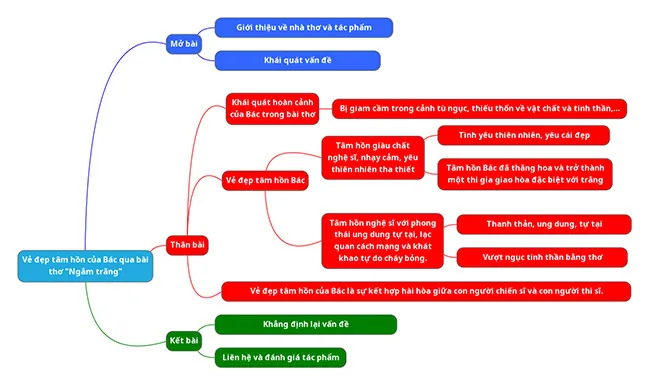 Văn mẫu lớp 8: Cảm nhận vẻ đẹp tâm hồn của Bác qua bài thơ Ngắm trăng (Sơ đồ tư duy)