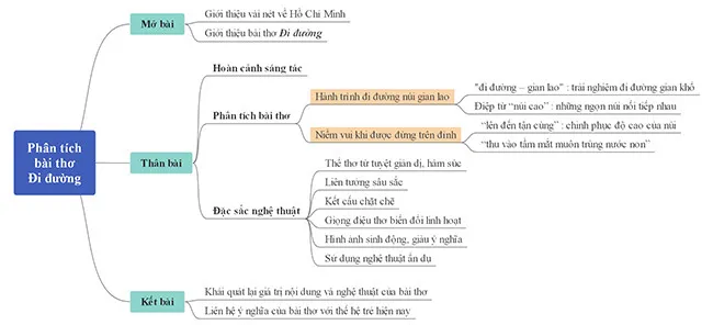 Văn mẫu lớp 8: Phân tích bài thơ Đi đường của Hồ Chí Minh (Sơ đồ tư duy)