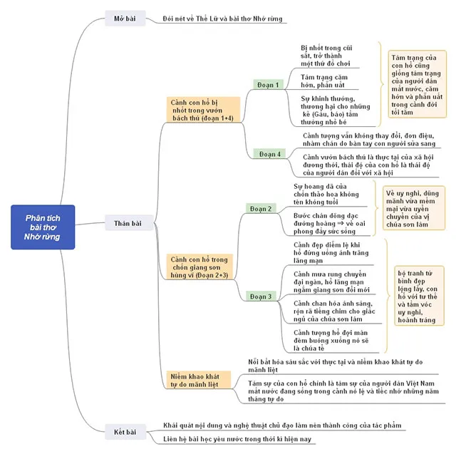 Văn mẫu lớp 8: Phân tích bài thơ Nhớ rừng của Thế Lữ (Sơ đồ tư duy)