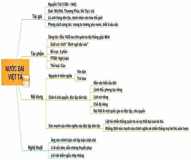 Văn mẫu lớp 8: Phân tích bài thơ Nước Đại Việt ta (Sơ đồ tư duy)