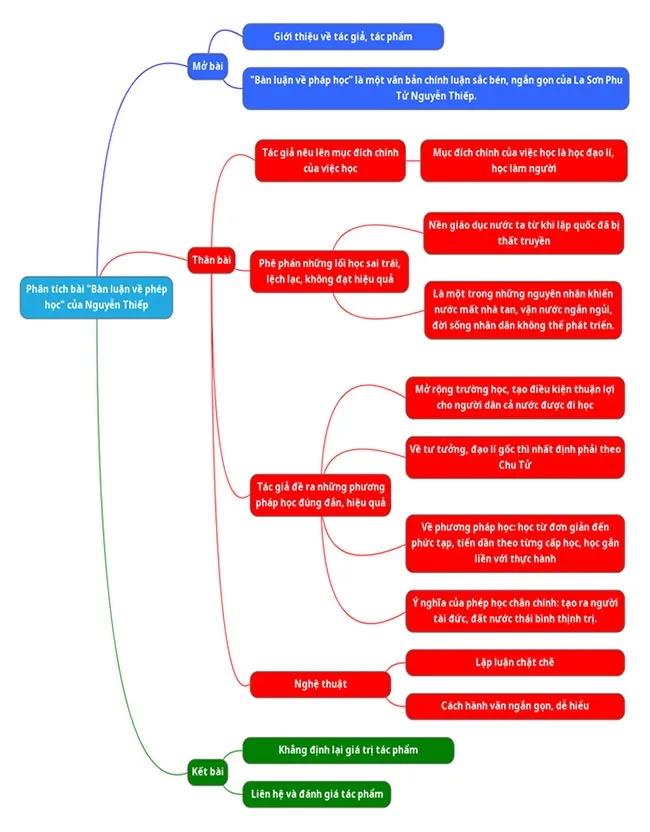 Văn mẫu lớp 8: Phân tích tác phẩm Bàn luận về phép học (Sơ đồ tư duy)