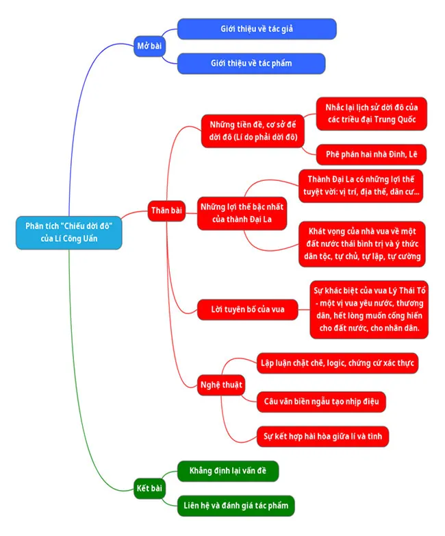 Văn mẫu lớp 8: Phân tích tác phẩm Chiếu dời đô (Sơ đồ tư duy)