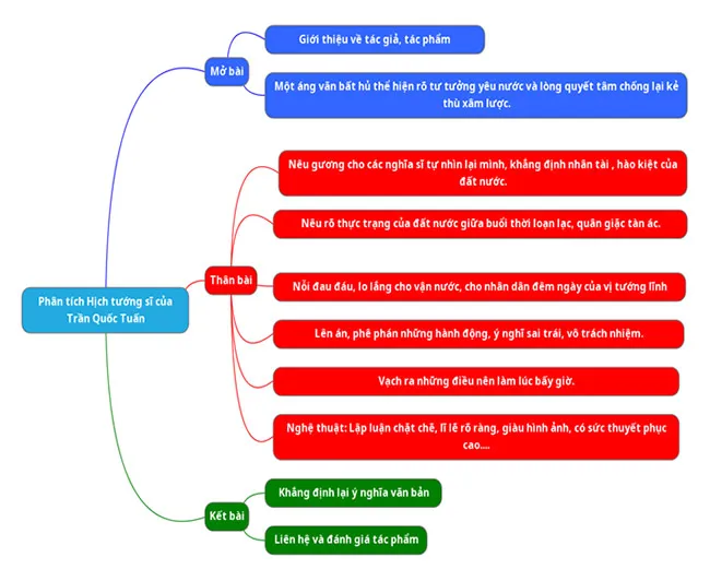 Văn mẫu lớp 8: Phân tích tác phẩm Hịch tướng sĩ của Trần Quốc Tuấn (Sơ đồ tư duy)