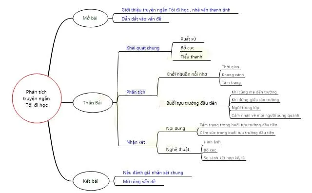 Văn mẫu lớp 8: Phân tích truyện ngắn Tôi đi học của Thanh Tịnh (Sơ đồ tư duy)