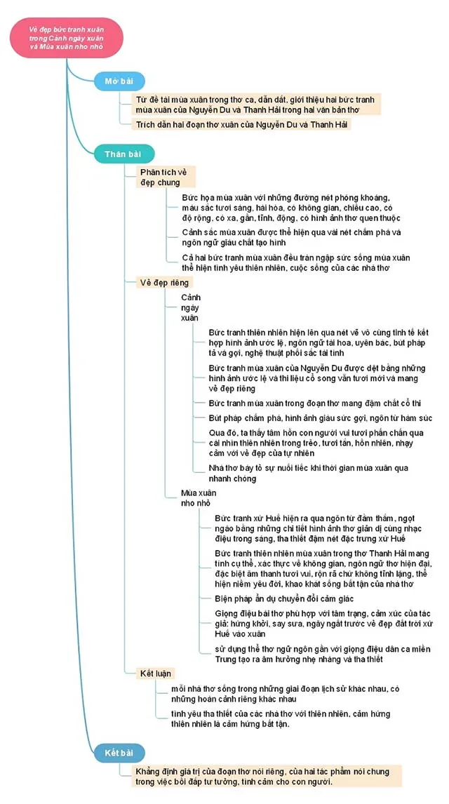 Văn mẫu lớp 9: Bức tranh xuân trong Cảnh ngày xuân và Mùa xuân nho nhỏ (Sơ đồ tư duy)