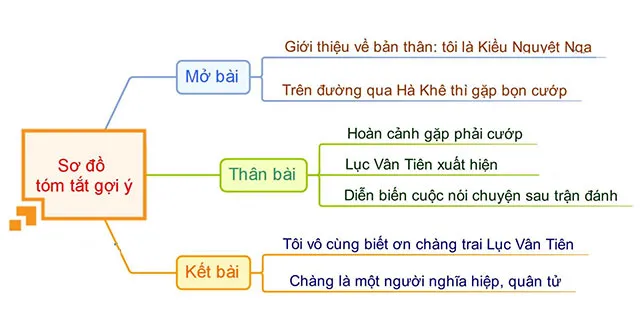 Văn mẫu lớp 9: Đóng vai Kiều Nguyệt Nga kể lại Lục Vân Tiên cứu Kiều Nguyệt Nga (Sơ đồ tư duy)