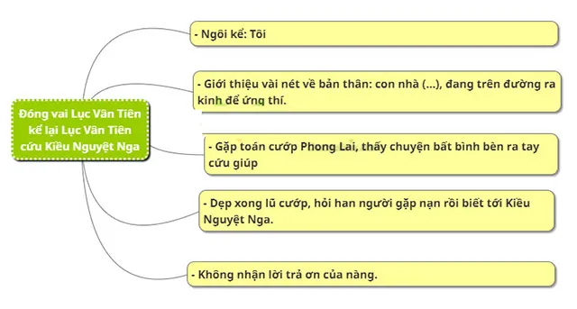 Văn mẫu lớp 9: Đóng vai Lục Vân Tiên kể lại Lục Vân Tiên cứu Kiều Nguyệt Nga (Sơ đồ tư duy)