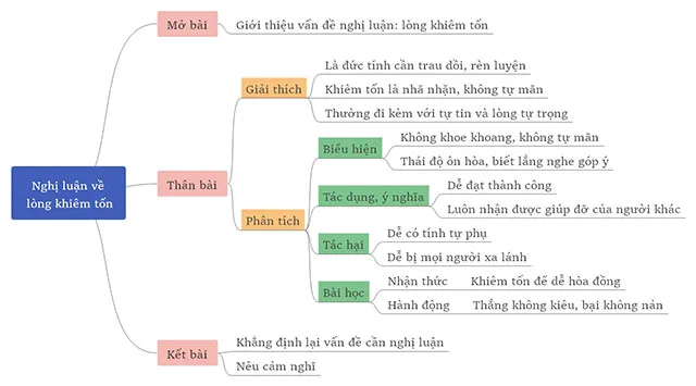 Văn mẫu lớp 9: Nghị luận xã hội về đức tính khiêm tốn (Sơ đồ tư duy)