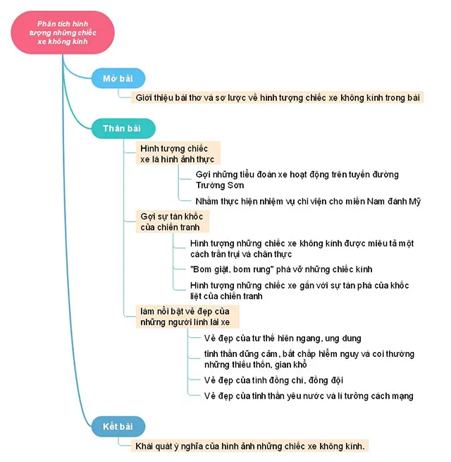 Văn mẫu lớp 9: Phân tích hình tượng những chiếc xe không kính trong Bài thơ về tiểu đội xe không kính