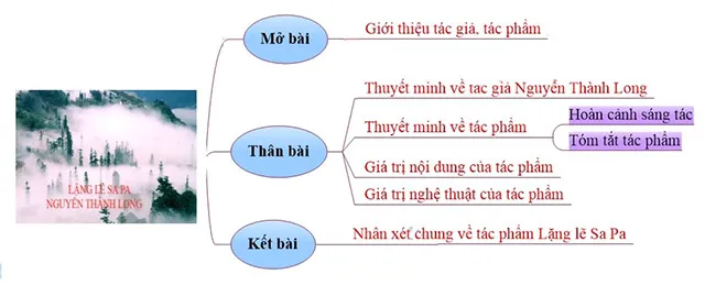 Văn mẫu lớp 9: Thuyết minh về truyện ngắn Lặng lẽ Sa Pa (Sơ đồ tư duy)