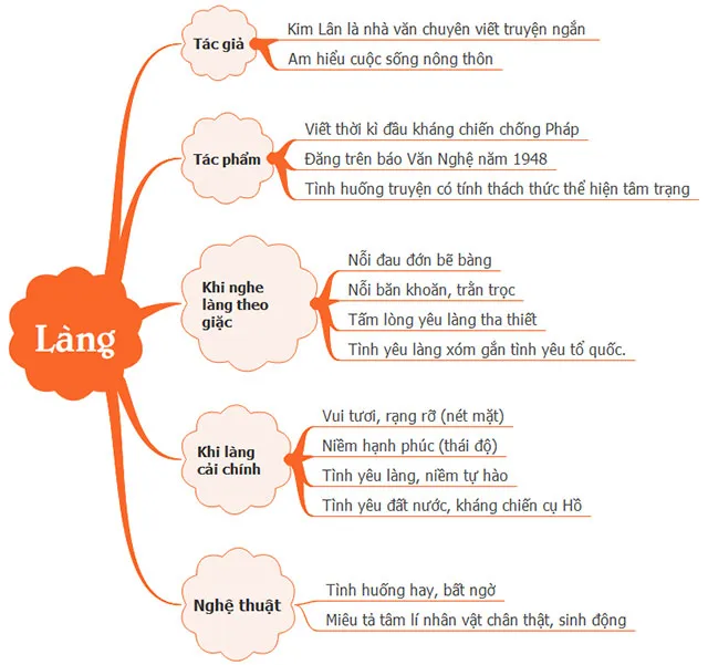 Văn mẫu lớp 9: Tóm tắt truyện ngắn Làng của Kim Lân (Sơ đồ tư duy)