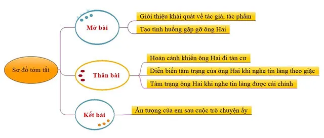 Văn mẫu lớp 9: Tưởng tượng gặp gỡ và trò chuyện với ông Hai trong truyện Làng