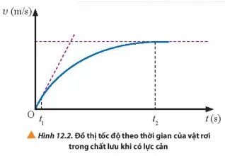 Vật lí 10 Bài 12: Chuyển động của vật trong chất lưu