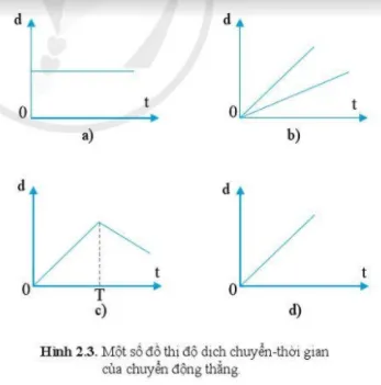 Vật lí 10 Bài 2: Đồ thị dịch chuyển theo thời gian. Độ dịch chuyển tổng hợp và tốc độ tổng hợp