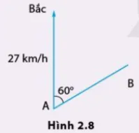 Vật lí 10 Bài 2: Đồ thị dịch chuyển theo thời gian. Độ dịch chuyển tổng hợp và tốc độ tổng hợp