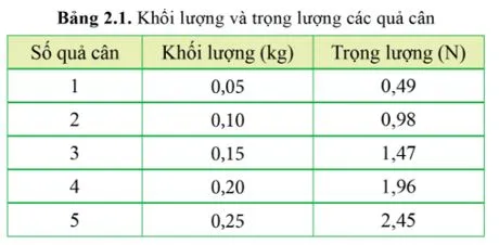 Vật lí 10 Bài 2: Một số lực thường gặp