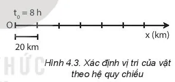 Vật lí 10 Bài 4: Độ dịch chuyển và quãng đường đi được