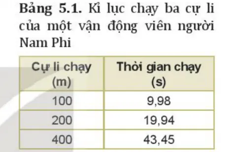 Vật lí 10 Bài 5: Tốc độ và vận tốc