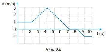 Vật lí 10 Bài 9: Chuyển động thẳng biến đổi đều