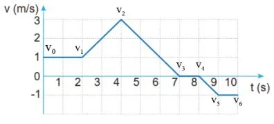 Vật lí 10 Bài 9: Chuyển động thẳng biến đổi đều