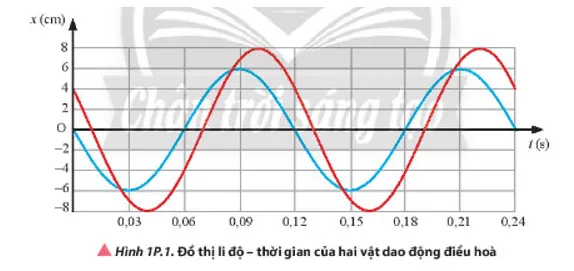 Vật lí 11 Bài 1: Mô tả dao động